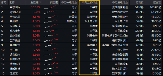 超220亿主力资金狂涌！半导体+AI眼镜，双热点强攻！电子ETF（515260）盘中逆市涨近3%  第1张