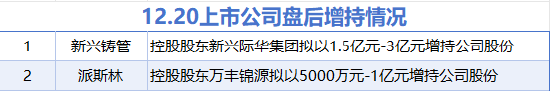 12月20日增减持汇总：派斯林等2股拟增持 华海清科等5股拟减持（表）  第1张