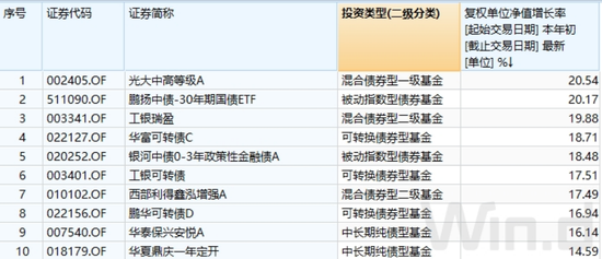 债牛延续，逼近重要关口！债基更高已赚超20%  第1张
