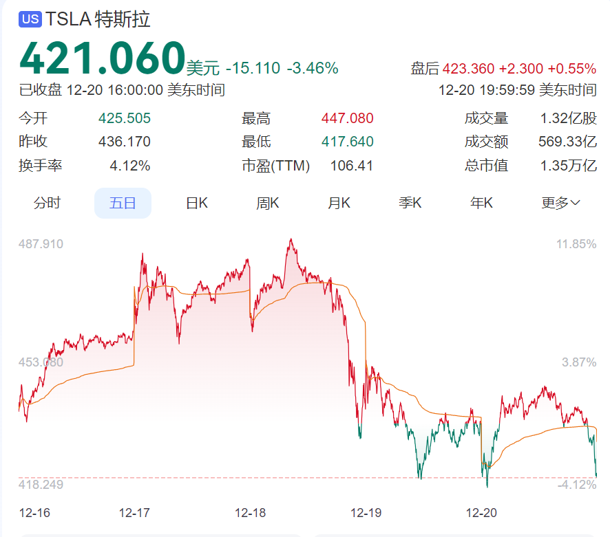 特斯拉，突发！股价暴跌，市值3天蒸发1.38万亿元  第1张
