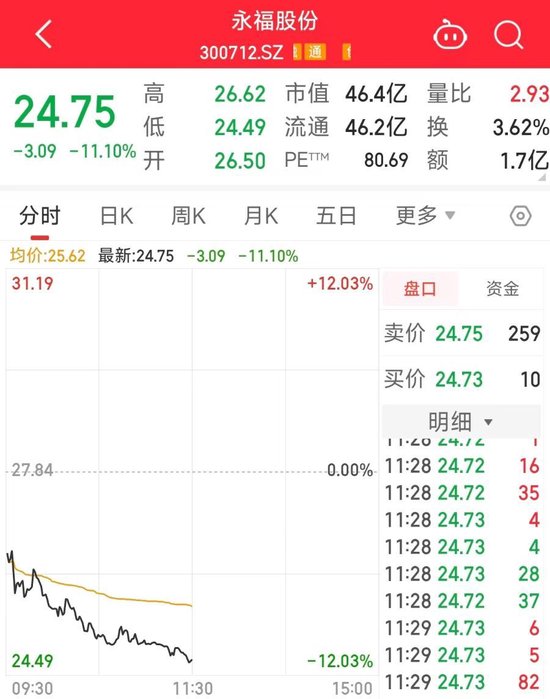 宁德时代欲减持3%股份，永福股份跌超11%！公司回应  第3张