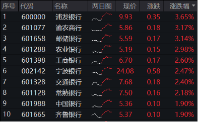 银行突然发力，工农中建齐探新高！银行ETF（512800）放量涨近2%，机构：坚守高确定性银行  第1张