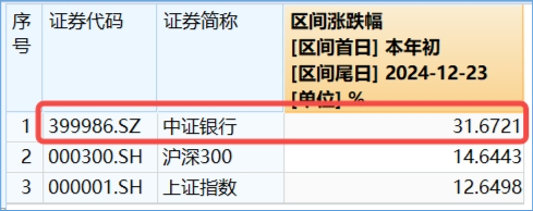 银行突然发力，工农中建齐探新高！银行ETF（512800）放量涨近2%，机构：坚守高确定性银行  第3张