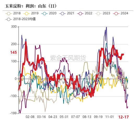 【2025期货年度策略】推荐关注逢低做多玉米09合约  第3张
