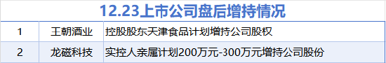 12月23日增减持汇总：龙磁科技等2股拟增持 浙商银行等6股拟减持（表）  第1张