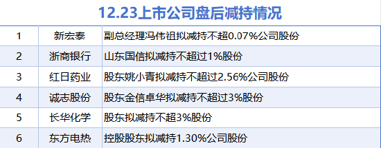 12月23日增减持汇总：龙磁科技等2股拟增持 浙商银行等6股拟减持（表）  第2张