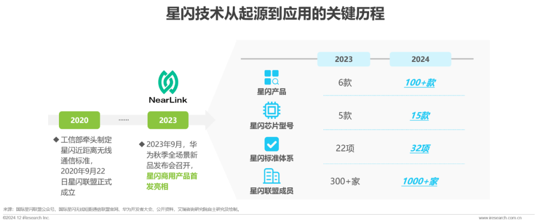 星闪产品品类今年突破 100 款，预计明年起进入该技术 3.0 阶段  第1张