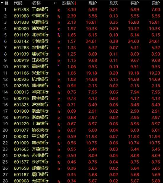 A股突发！银行股集体爆发，A50直线猛拉！发生了什么？  第5张