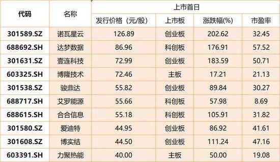 2024年新股赚钱效应拉满：近7成首日股价翻倍，4只鲁股“新兵”均上涨  第3张