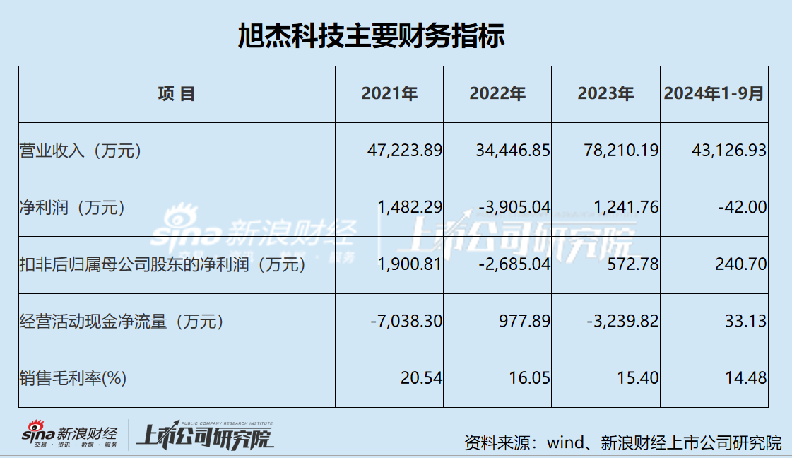 旭杰科技逆势加码光伏 高溢价收购亏损标的却无业绩承诺 标的收入激增背后关联销售占比超七成  第2张