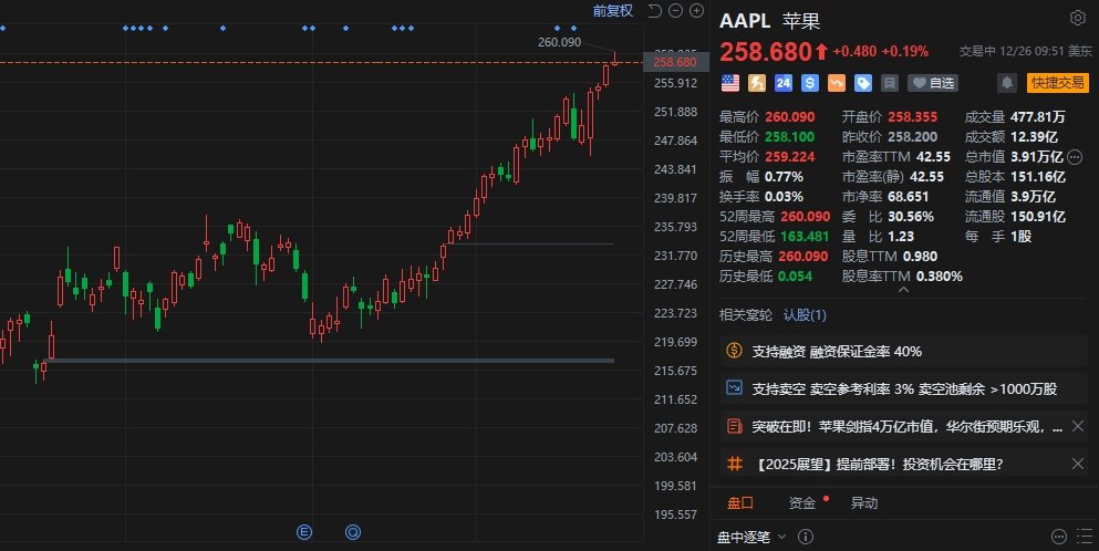 苹果股价再创历史新高  第1张