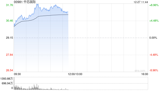 中芯国际早盘涨近5% 高盛对公司收入前景持乐观态度  第1张