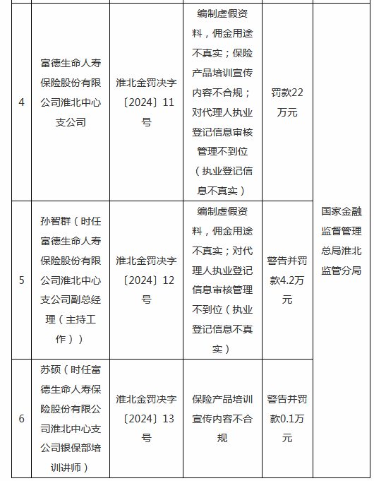 富德生命人寿淮北中心支公司被罚款22万元：因保险产品培训宣传内容不合规等  第1张