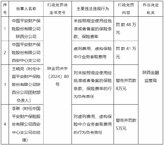 因虚列费用等 平安产险陕西分公司与西安中心支公司合计被罚89万元  第1张