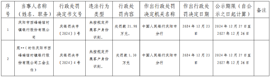 庆阳市西峰瑞信村镇银行因未按规定开展客户身份识别被罚21.98万元  第1张