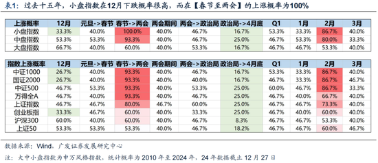 广发策略：岁末年初“风格切换”的两个时点规律  第1张
