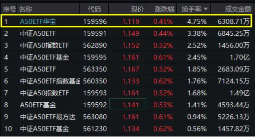 “漂亮50”回暖，中兴通讯劲升4%领涨！A50ETF华宝（159596）震荡飘红，换手率领跑同类  第2张