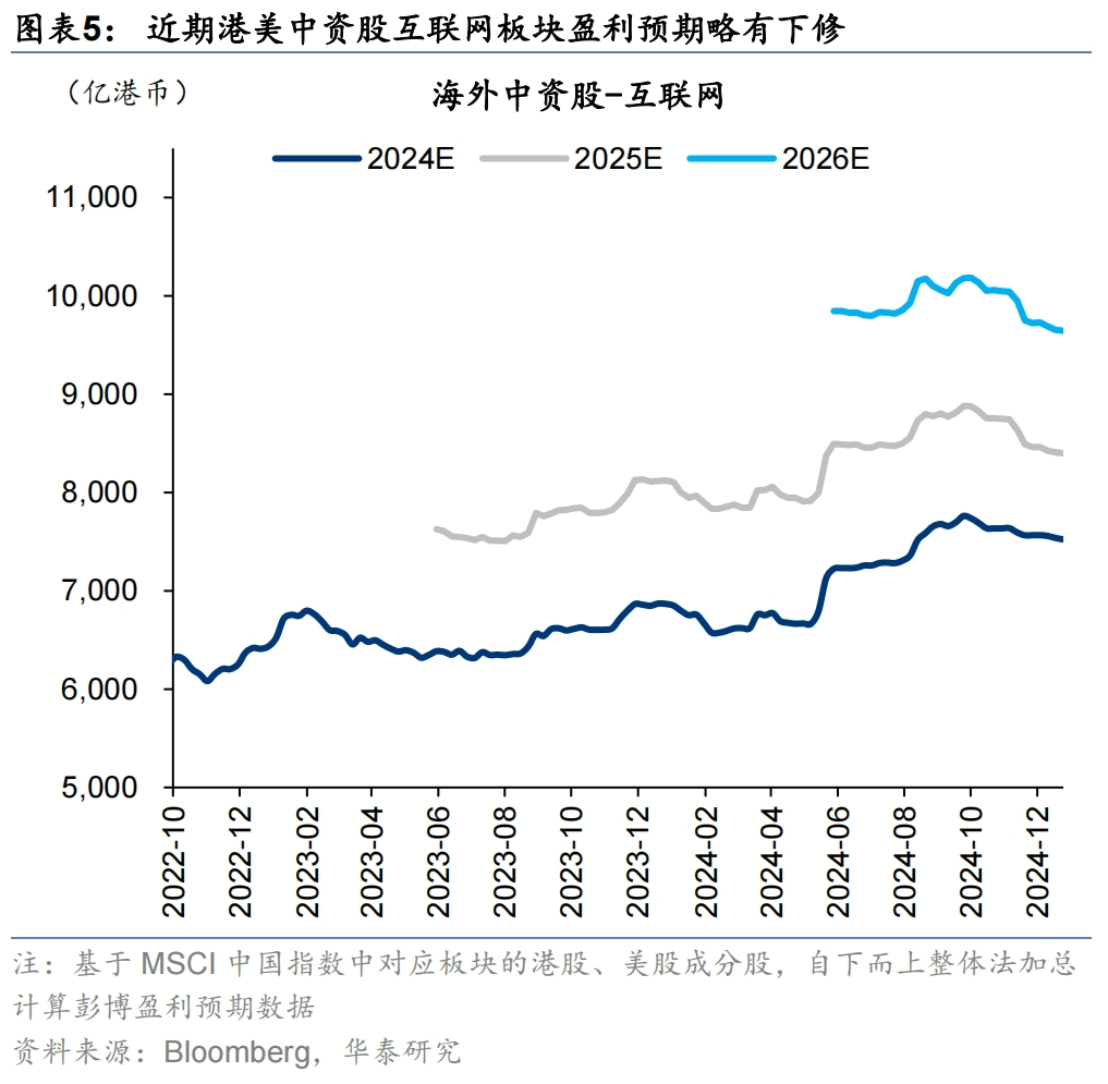 海外中资股盈利预期12月仍下行 机构看好红利板块盈利韧性  第3张
