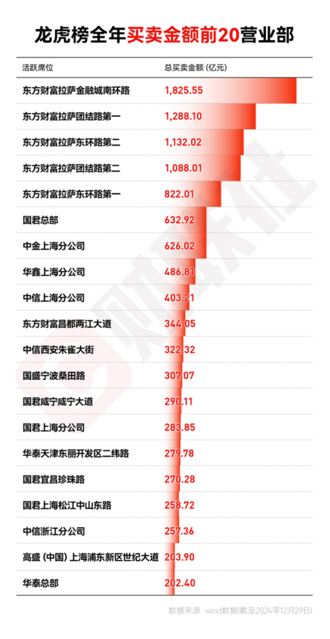 年终盘点|龙虎榜成交2.74万亿！“散户大本营”占据买卖金额榜前五  第1张