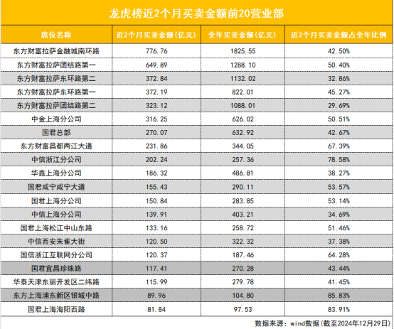 年终盘点|龙虎榜成交2.74万亿！“散户大本营”占据买卖金额榜前五  第3张