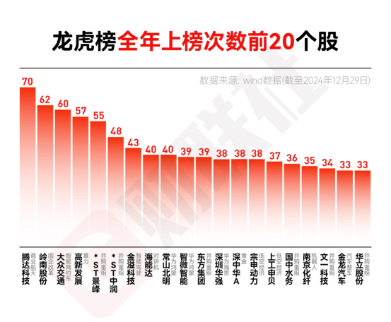 年终盘点|龙虎榜成交2.74万亿！“散户大本营”占据买卖金额榜前五  第5张