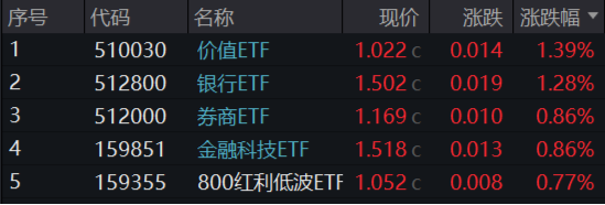 跨年选红利？银行ETF（512800）续涨逾1%，喜提6连阳，“春季躁动”两步走，先蓝筹后成长，漂亮50再占上风  第1张