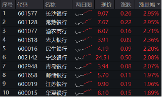 跨年选红利？银行ETF（512800）续涨逾1%，喜提6连阳，“春季躁动”两步走，先蓝筹后成长，漂亮50再占上风  第3张