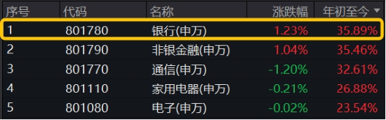 跨年选红利？银行ETF（512800）续涨逾1%，喜提6连阳，“春季躁动”两步走，先蓝筹后成长，漂亮50再占上风  第4张