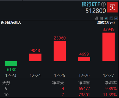 跨年选红利？银行ETF（512800）续涨逾1%，喜提6连阳，“春季躁动”两步走，先蓝筹后成长，漂亮50再占上风  第5张