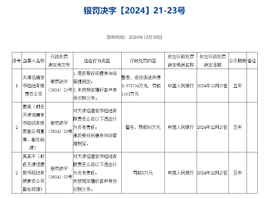 天津信唐货币经纪被罚没1107万元：违反银行间债券市场管理规定 未按规定履行客户身份识别义务  第1张