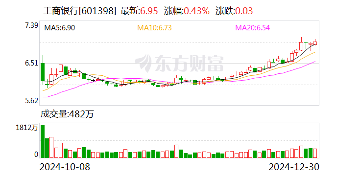 工商银行获南向资金连续4天净买入  第1张