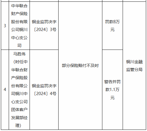 中华财险铜川中心支公司因部分保险赔付不及时被罚8万元  第1张