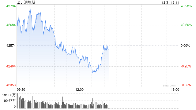 午盘：美股小幅下跌 标普指数今年有望涨超20%  第1张