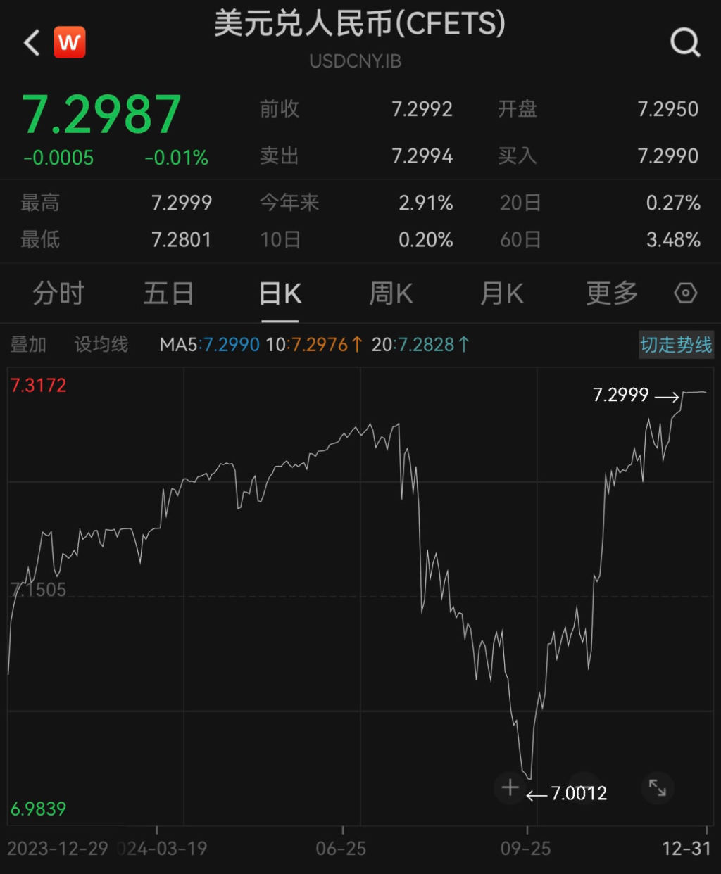 2024年人民币对美元即期汇率下跌2.9%，2025年如何走？  第1张