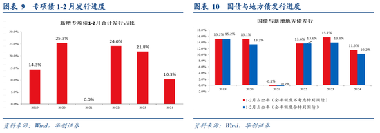 华创证券：数据真空期里的十大关注  第11张