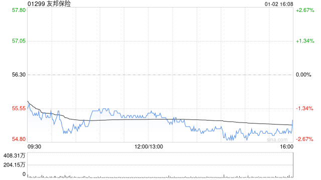 友邦保险1月2日斥资6233.19万港元回购112.84万股  第1张