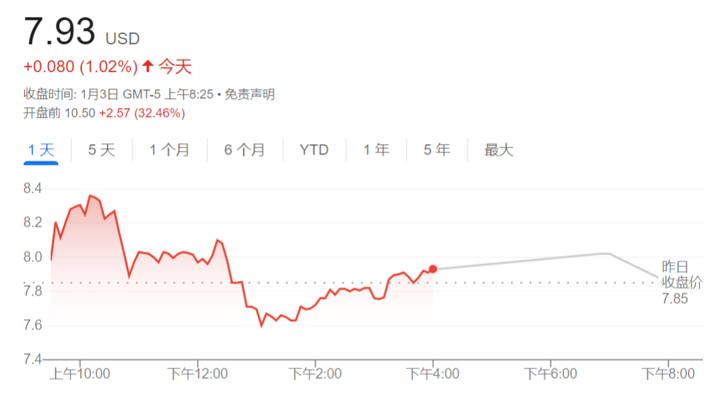 扩大与英伟达合作，汽车AI技术公司Cerence盘前涨超32%  第1张
