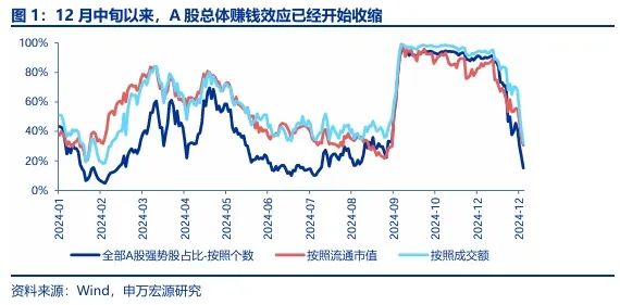 【申万宏源策略 | 一周回顾展望】春季行情还是有机会的震荡市  第1张