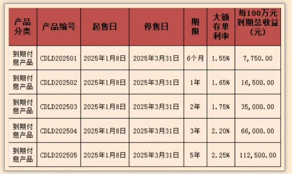 多家银行，新发大额存单！3年期利率2%以上  第1张
