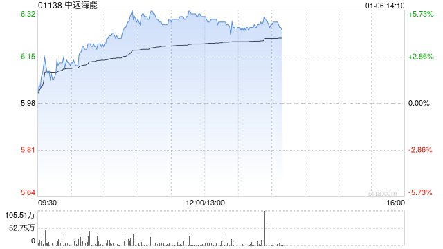 中远海能股价持续涨超5% 近日公司拟增资CLNG  第1张