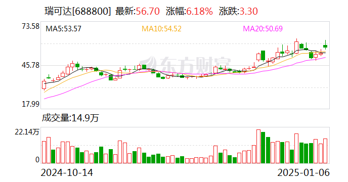 瑞可达：1月22日将召开2025年之一次临时股东大会  第1张