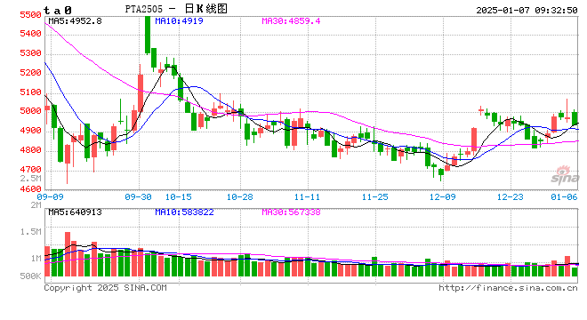 【PTA年报】等风来——PTA2025年年度策略报告  第2张