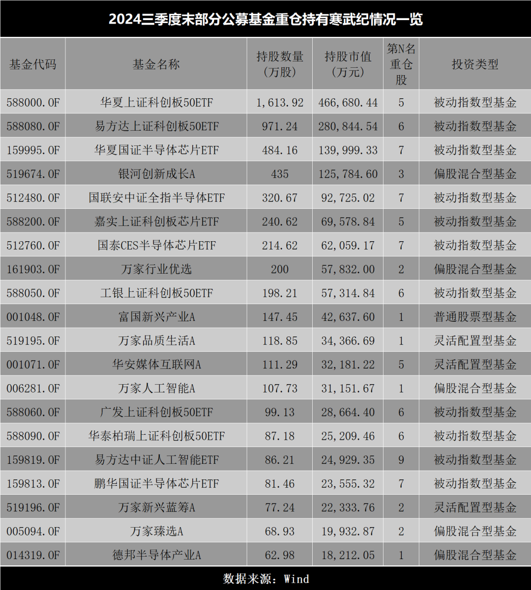 闯进公募基金前30大重仓股的寒武纪，股价再创历史新高  第2张