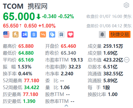 携程网盘前涨1% 获多家机构看好  第1张