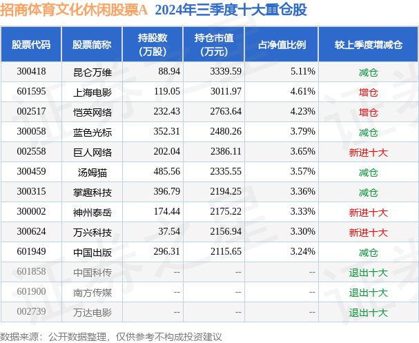 1月9日汤姆猫涨5.02%，招商体育文化休闲股票A基金重仓该股  第2张