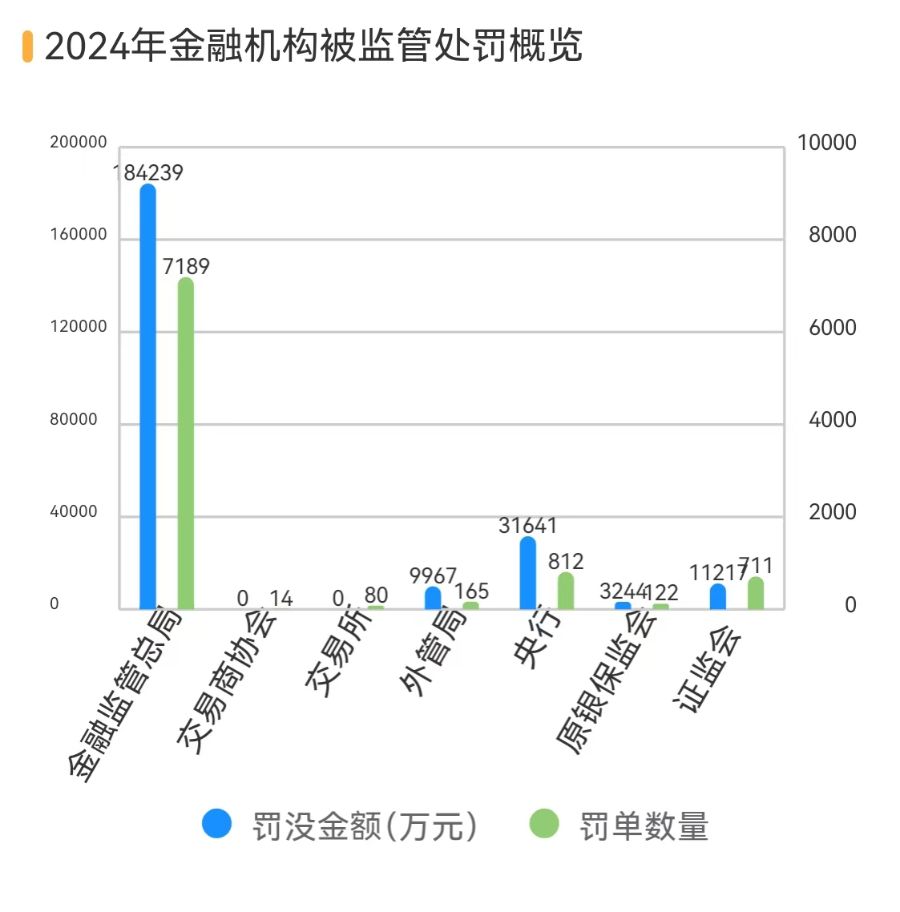 金融机构共被罚没24亿 51张罚单剑指债券交易违规 针对员工行为处罚增加丨2024金融合规报告  第1张
