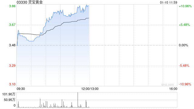 灵宝黄金早盘涨超10% 股价创2024年4月以来新高  第1张