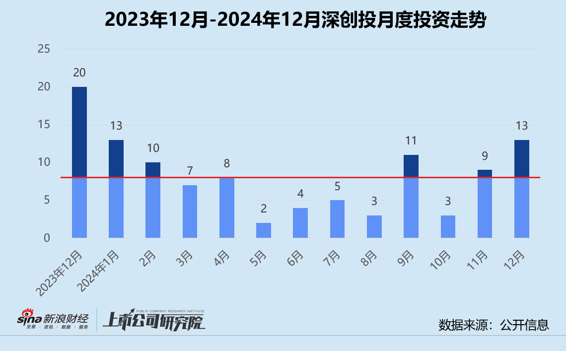 创投月报 | 深创投：一年七只基金募资超106亿 12月投资活跃度环比涨超44%  第1张