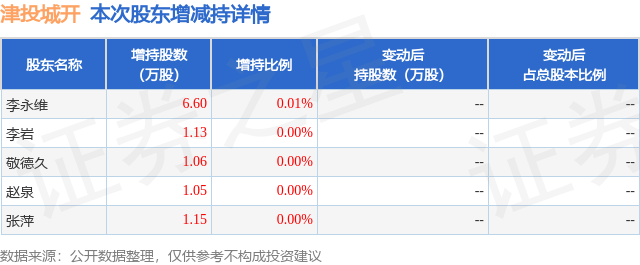 1月10日津投城开发布公告，其股东增持10.99万股  第1张