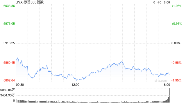 尾盘：美股维持跌势 三大股指跌幅均超1.3%  第1张